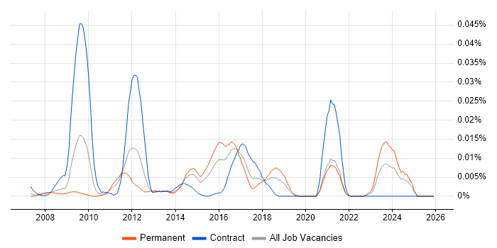 Demantra job vacancy trend in the UK excluding London