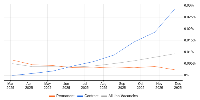 Deno job vacancy trend in the UK excluding London