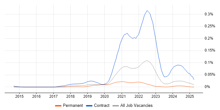 Job vacancy trend for Denodo in the UK excluding London Job vacancy trend for Denodo in the UK excluding London