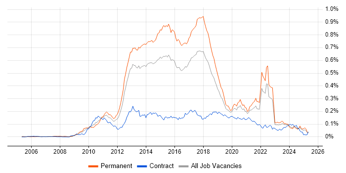 Job vacancy trend for Dependency Injection in the UK excluding London Job vacancy trend for Dependency Injection in the UK excluding London