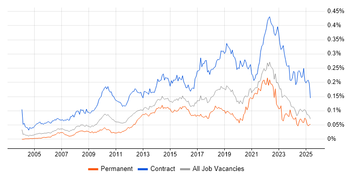 Job vacancy trend for Dependency Management in the UK excluding London Job vacancy trend for Dependency Management in the UK excluding London