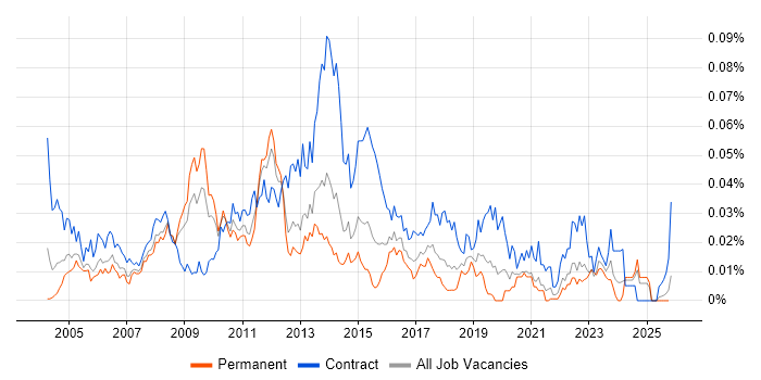 Deployment Analyst job vacancy trend in the UK excluding London