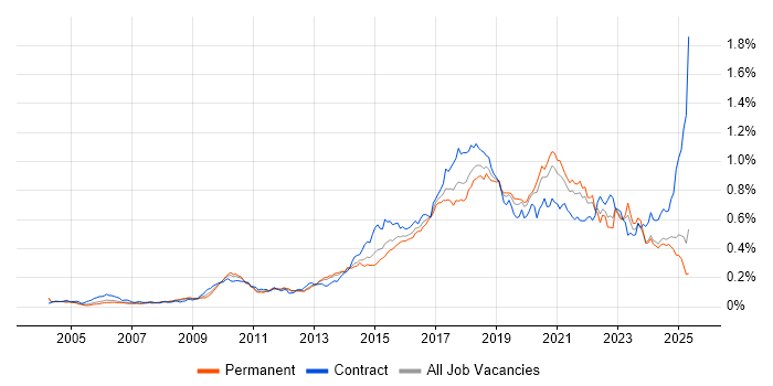 Job vacancy trend for Deployment Automation in the UK excluding London Job vacancy trend for Deployment Automation in the UK excluding London
