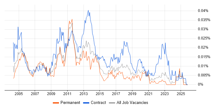 Deployment Consultant job vacancy trend in the UK excluding London