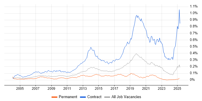 Job vacancy trend for Deployment Engineer in the UK excluding London Job vacancy trend for Deployment Engineer in the UK excluding London