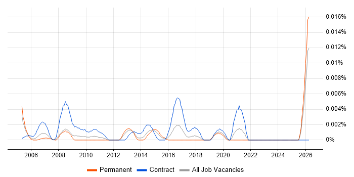 Deployment Officer job vacancy trend in the UK excluding London