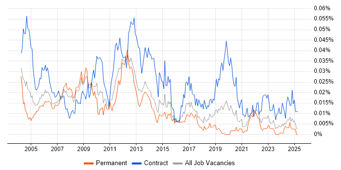 Job vacancy trend for Deployment Specialist in the UK excluding London Job vacancy trend for Deployment Specialist in the UK excluding London
