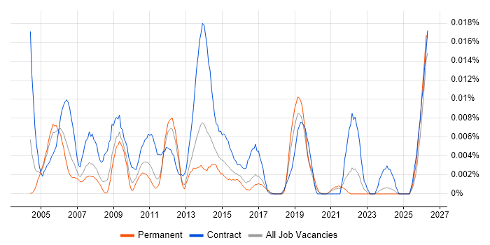Deployment Team Leader job vacancy trend in the UK excluding London