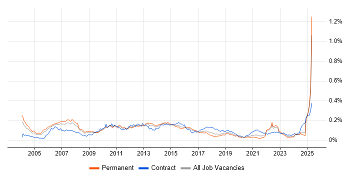 Job vacancy trend for Derivative in the UK excluding London Job vacancy trend for Derivative in the UK excluding London