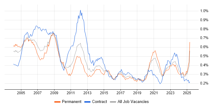 Job vacancy trend for Design Engineer in the UK excluding London