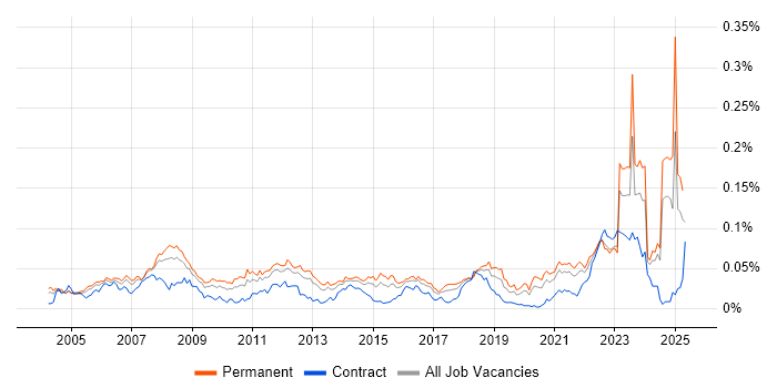 Job vacancy trend for Design for Manufacturing in the UK excluding London Job vacancy trend for Design for Manufacturing in the UK excluding London