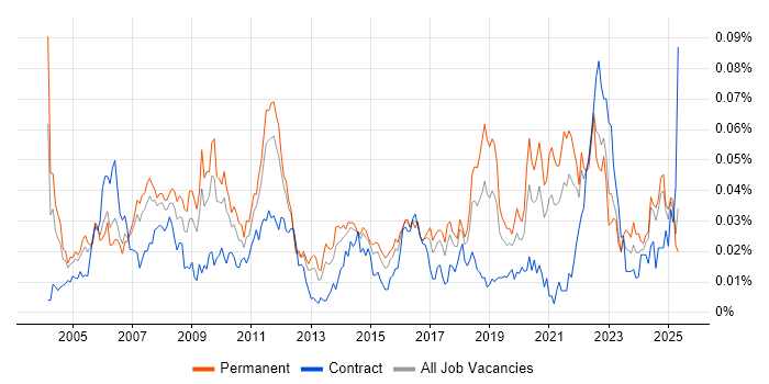 Job vacancy trend for Design for Test in the UK excluding London Job vacancy trend for Design for Test in the UK excluding London