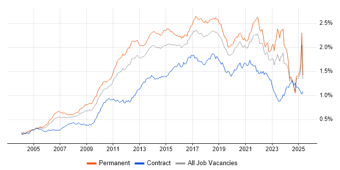 Job vacancy trend for Design Patterns in the UK excluding London Job vacancy trend for Design Patterns in the UK excluding London