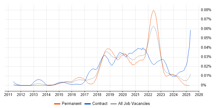 Job vacancy trend for Design Sprint in the UK excluding London Job vacancy trend for Design Sprint in the UK excluding London