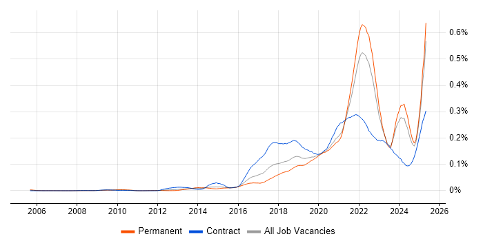 Job vacancy trend for Design Thinking in the UK excluding London Job vacancy trend for Design Thinking in the UK excluding London