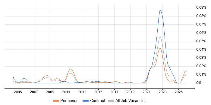 Design-to-Cost job vacancy trend in the UK excluding London