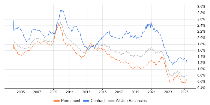 Job vacancy trend for Designer in the UK excluding London Job vacancy trend for Designer in the UK excluding London