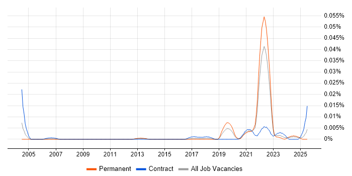 Job vacancy trend for DesignOps in the UK excluding London