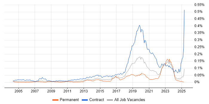 Job vacancy trend for Deskside Engineer in the UK excluding London Job vacancy trend for Deskside Engineer in the UK excluding London