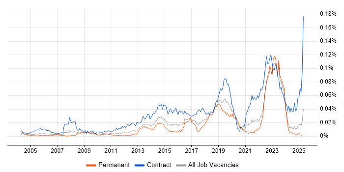 Job vacancy trend for Deskside Support Engineer in the UK excluding London Job vacancy trend for Deskside Support Engineer in the UK excluding London