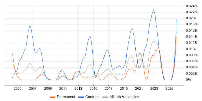 Deskside Technician job vacancy trend in the UK excluding London