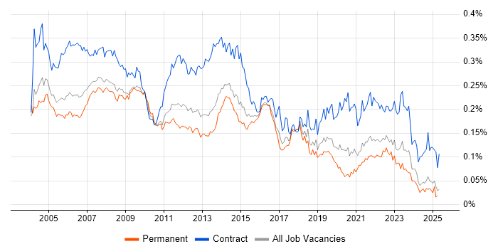 Job vacancy trend for Desktop Analyst in the UK excluding London Job vacancy trend for Desktop Analyst in the UK excluding London