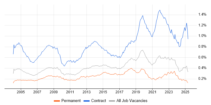 Job vacancy trend for Desktop Engineer in the UK excluding London Job vacancy trend for Desktop Engineer in the UK excluding London