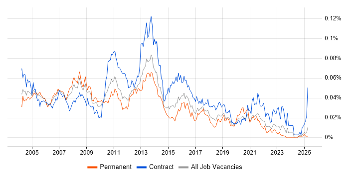 Job vacancy trend for Desktop Manager in the UK excluding London Job vacancy trend for Desktop Manager in the UK excluding London