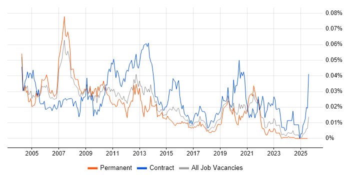 Job vacancy trend for Desktop Specialist in the UK excluding London