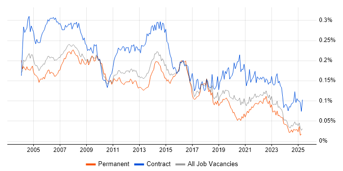 Job vacancy trend for Desktop Support Analyst in the UK excluding London Job vacancy trend for Desktop Support Analyst in the UK excluding London