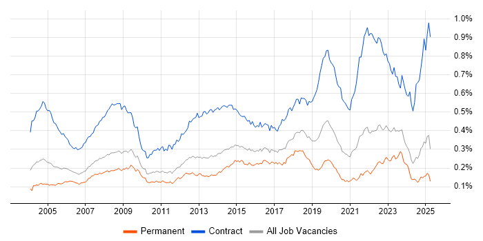 Job vacancy trend for Desktop Support Engineer in the UK excluding London Job vacancy trend for Desktop Support Engineer in the UK excluding London