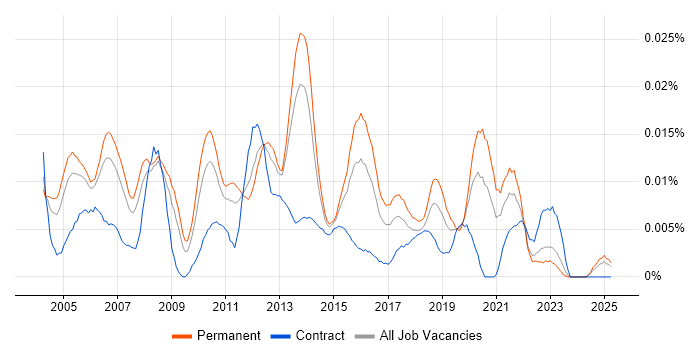 Job vacancy trend for Desktop Support Manager in the UK excluding London Job vacancy trend for Desktop Support Manager in the UK excluding London