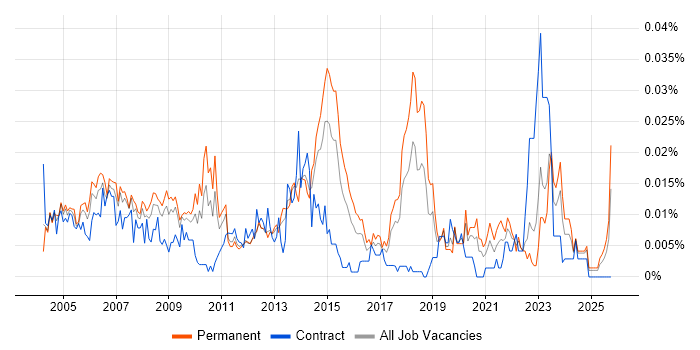 Desktop Support Team Leader job vacancy trend in the UK excluding London