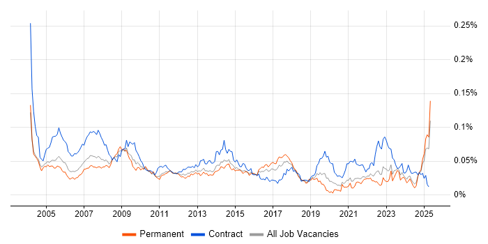 Job vacancy trend for Desktop Support Technician in the UK excluding London Job vacancy trend for Desktop Support Technician in the UK excluding London