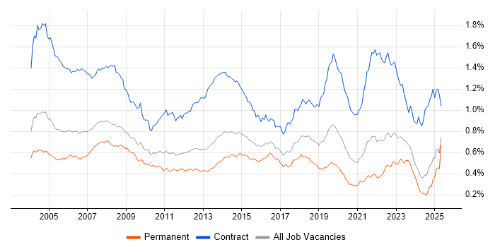 Job vacancy trend for Desktop Support in the UK excluding London Job vacancy trend for Desktop Support in the UK excluding London