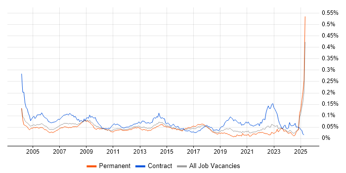 Job vacancy trend for Desktop Technician in the UK excluding London Job vacancy trend for Desktop Technician in the UK excluding London