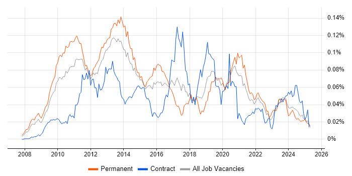 Job vacancy trend for Desktop Virtualisation in the UK excluding London Job vacancy trend for Desktop Virtualisation in the UK excluding London