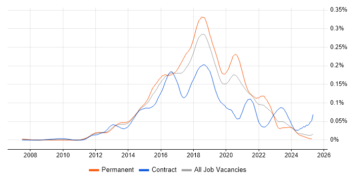 Job vacancy trend for Developer in Test in the UK excluding London Job vacancy trend for Developer in Test in the UK excluding London