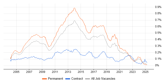 Job vacancy trend for Developer/Software Engineer in the UK excluding London Job vacancy trend for Developer/Software Engineer in the UK excluding London