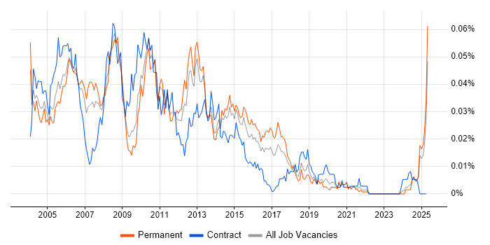 Job vacancy trend for Development DBA in the UK excluding London Job vacancy trend for Development DBA in the UK excluding London