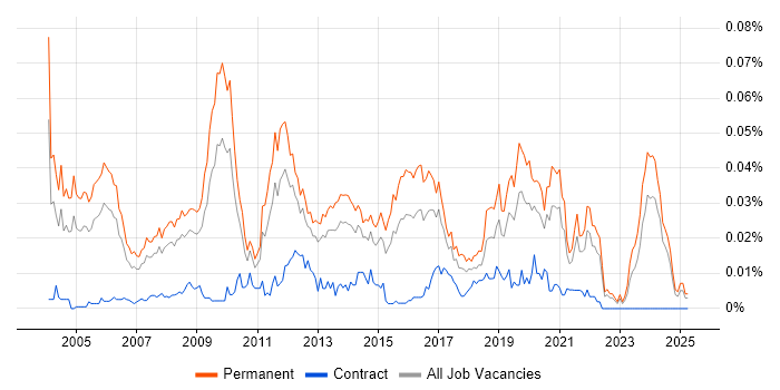 Job vacancy trend for Development Director in the UK excluding London Job vacancy trend for Development Director in the UK excluding London