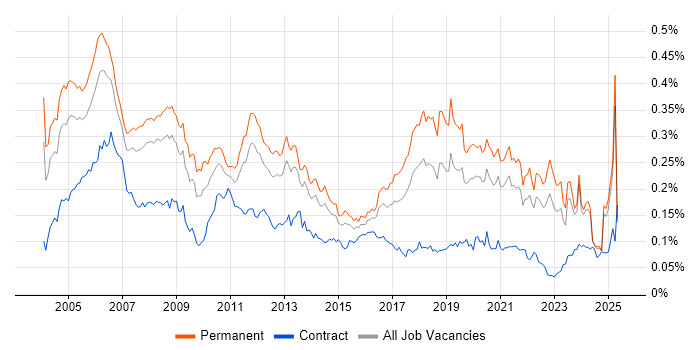 Job vacancy trend for Development Engineer in the UK excluding London Job vacancy trend for Development Engineer in the UK excluding London