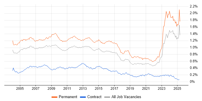 Job vacancy trend for Development Manager in the UK excluding London