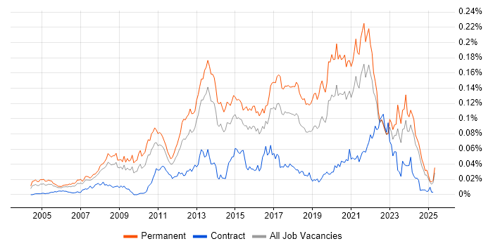 Job vacancy trend for Development Roadmap in the UK excluding London Job vacancy trend for Development Roadmap in the UK excluding London