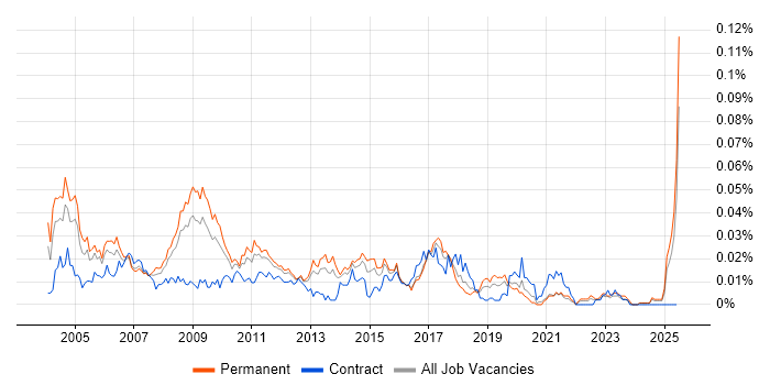 Job vacancy trend for Development Support Analyst in the UK excluding London Job vacancy trend for Development Support Analyst in the UK excluding London