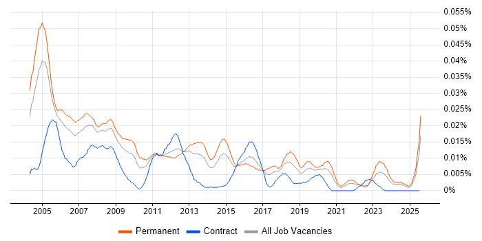 Job vacancy trend for Development Support Engineer in the UK excluding London