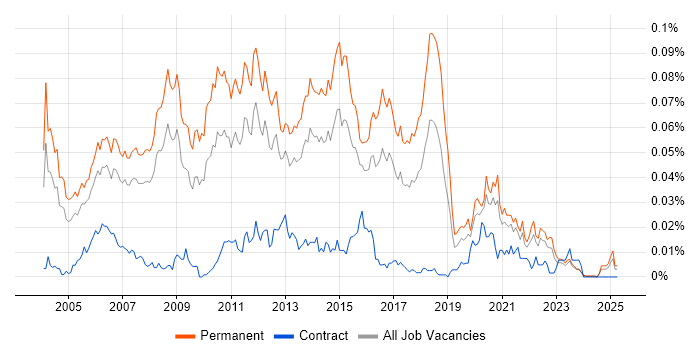 Job vacancy trend for Development Team Manager in the UK excluding London Job vacancy trend for Development Team Manager in the UK excluding London