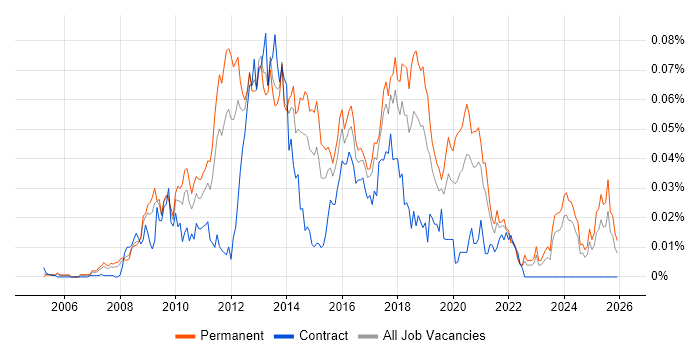 DevExpress job vacancy trend in the UK excluding London