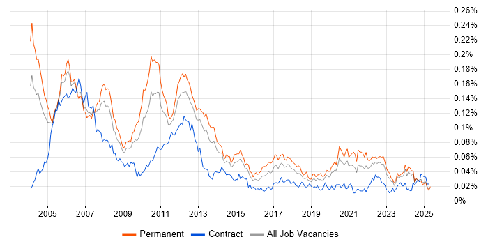 Job vacancy trend for Device Driver Development in the UK excluding London Job vacancy trend for Device Driver Development in the UK excluding London