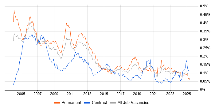 Job vacancy trend for Device Driver in the UK excluding London